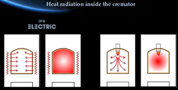 Heat radiation electric cremation furnace