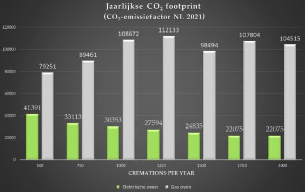 jaarlijks CO2 verbruik ovens NL