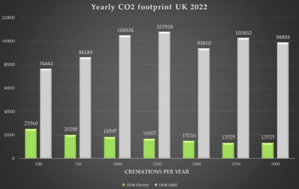 jaarlijks CO2 verbruik ovens UK